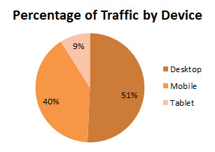 pornhub-percent-traffic-by-device