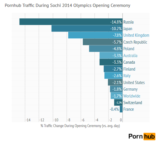 sochi_traffic_change_all