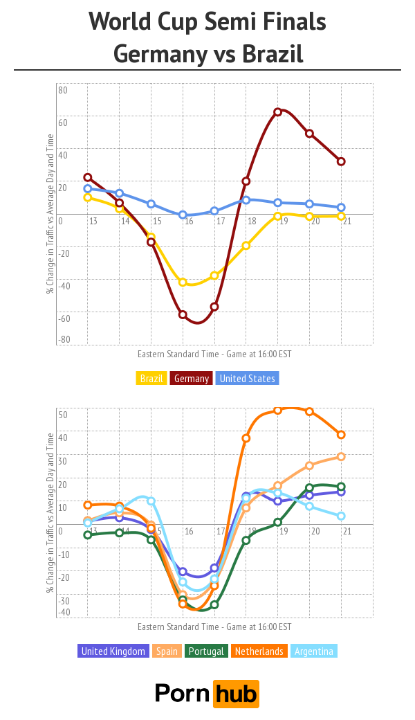 pornhub-worldcup-semi-germany-brazil
