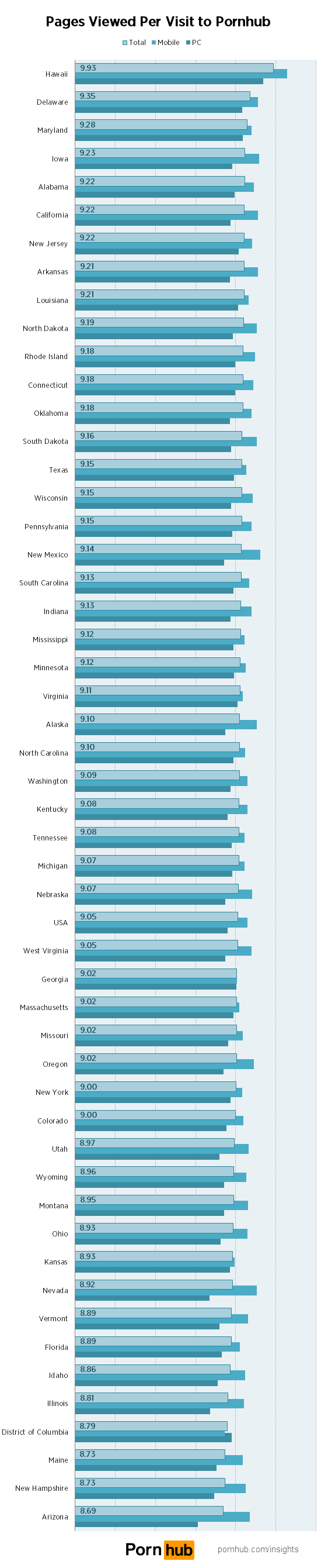 us-states-pages-per-visit