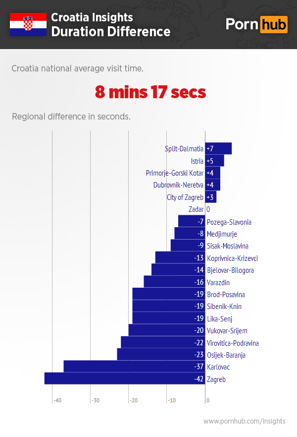 pornhub-insights-croatia-duration-difference