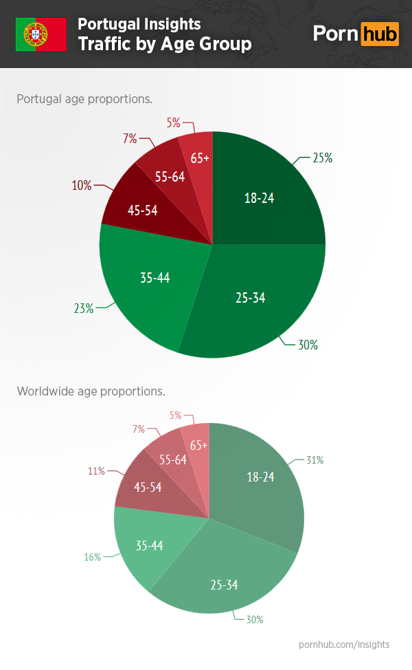 pornhub-portugal-insights-age-traffic