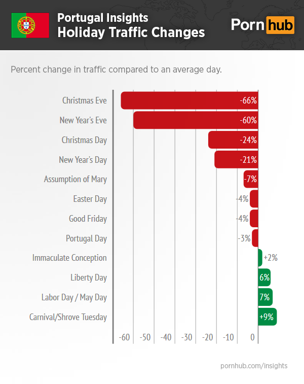 pornhub-portugal-insights-holiday-traffic
