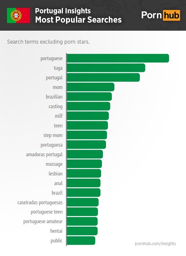 pornhub-portugal-insights-top-searches