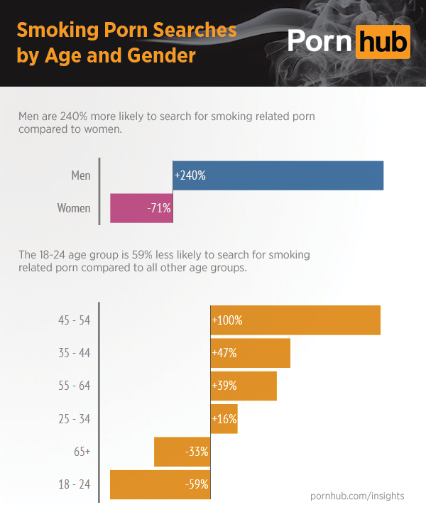 pornhub-insights-smoking-search-demographics