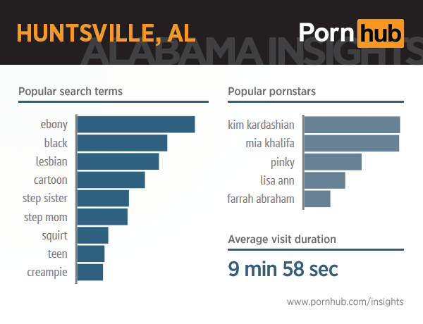 pornhub-insights-alabama-2-huntsville