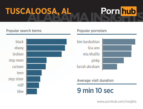 pornhub-insights-alabama-3-tuscaloosa