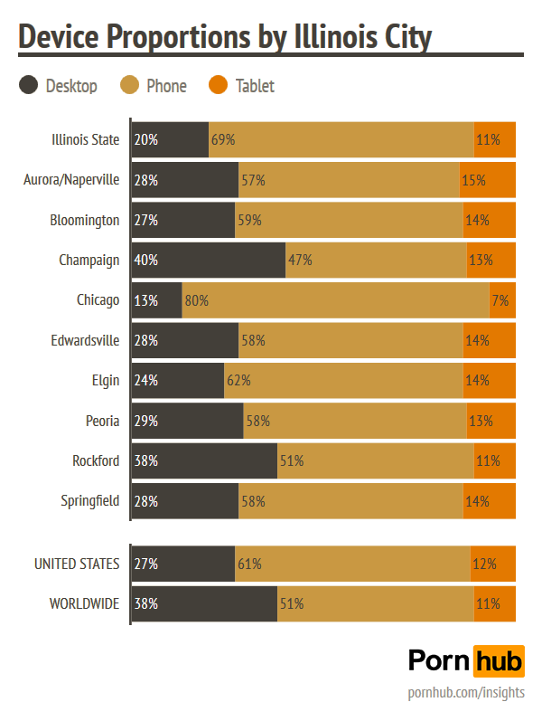 pornhub-insights-chicago-illinois-devices