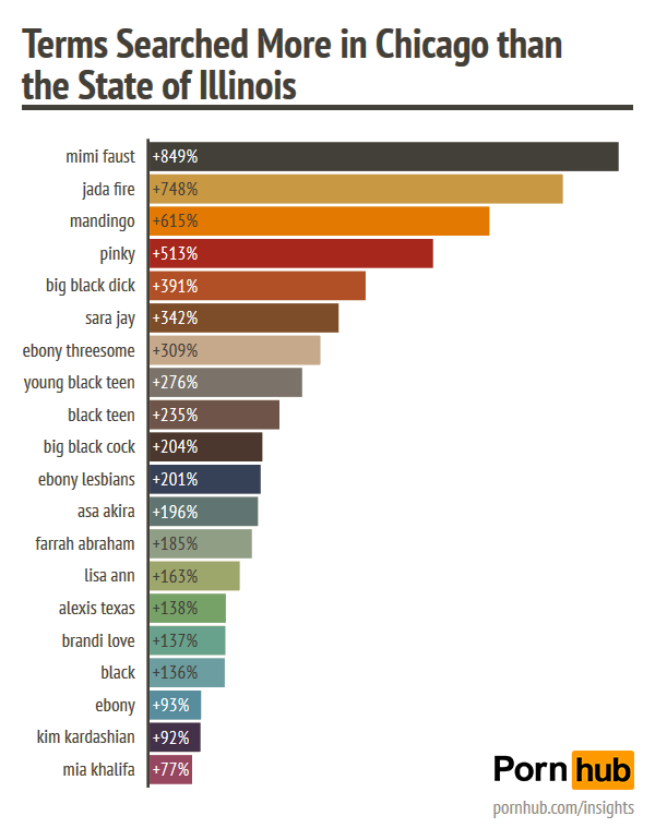 pornhub-insights-chicago-illinois-search-differences