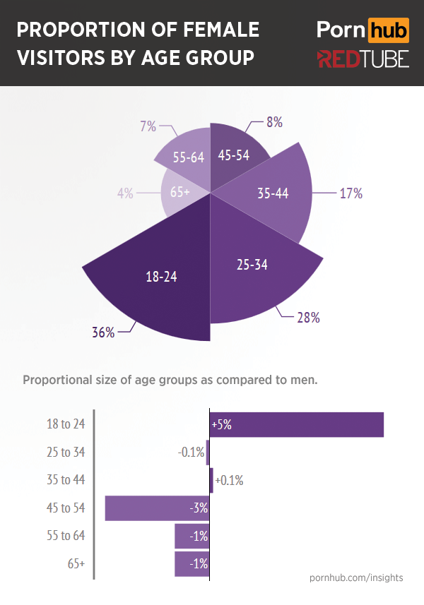 pornhub-redtube-women-age-proportions