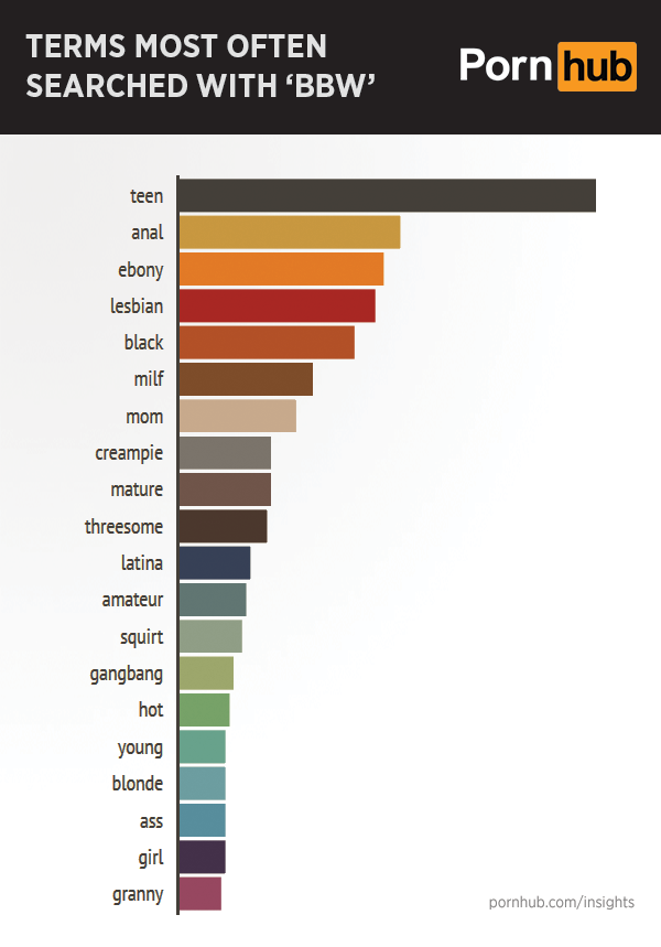 pornhub-insights-bbw-combined-terms