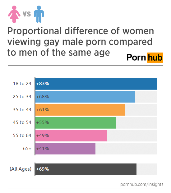 pornhub-insights-women-gay-porn-versus-men