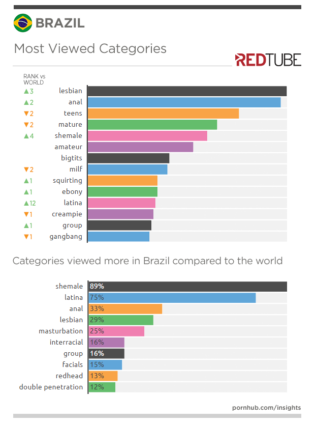 redtube-insights-brazil-categories