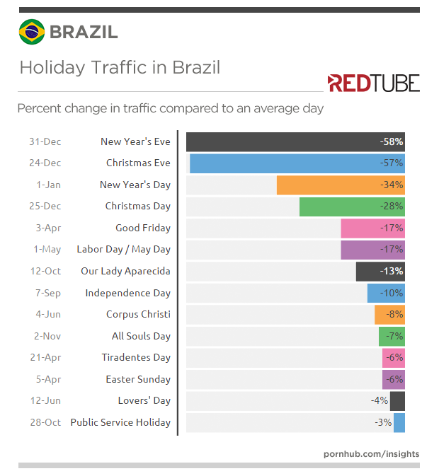redtube-insights-brazil-holidays-traffic