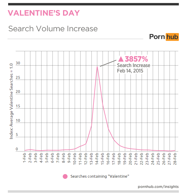 pornhub-insights-2016-valentines-search-volume