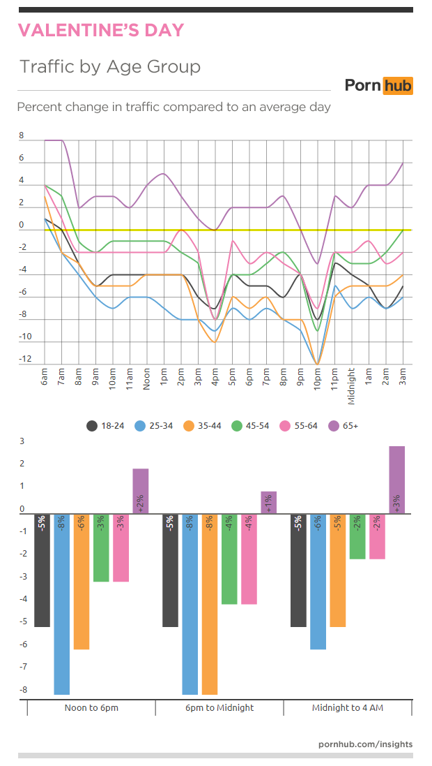 pornhub-insights-2016-valentines-traffic-ages