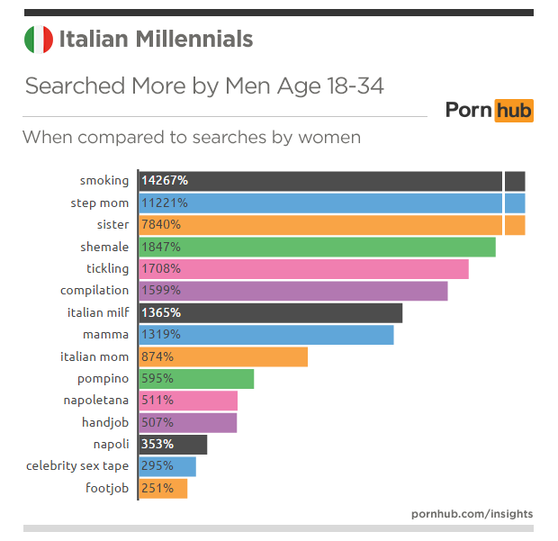pornhub-insights-italy-millennials-searches-more-men