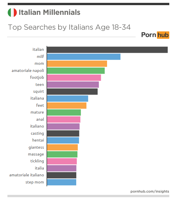 pornhub-insights-italy-millennials-searches-top-millennials