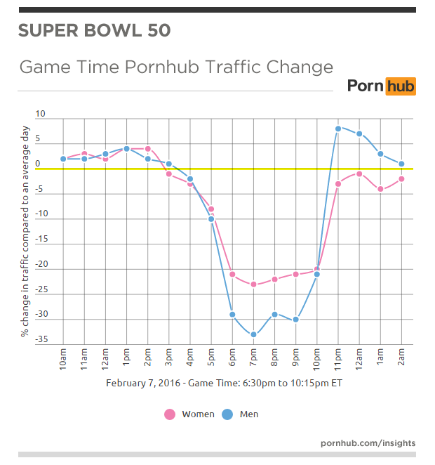pornhub-insights-superbowl-50-men-women
