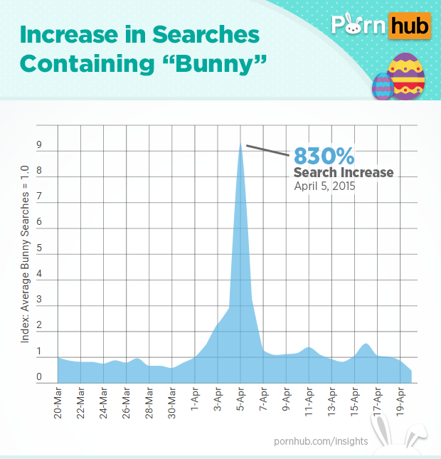 pornhub-insights-easter-bunny-searches