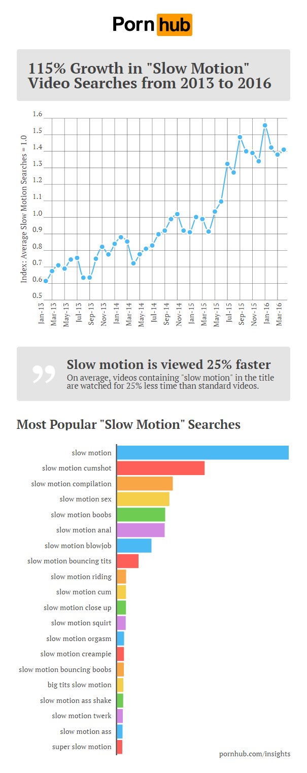 pornhub-insights-slow-motion-searches