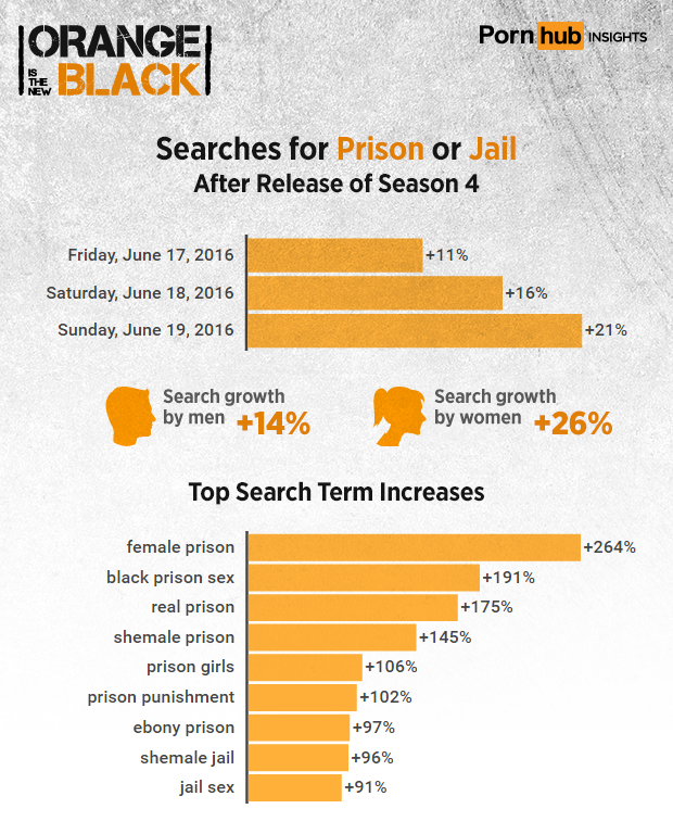pornhub-insights-orange-new-black-prison-jail-searches