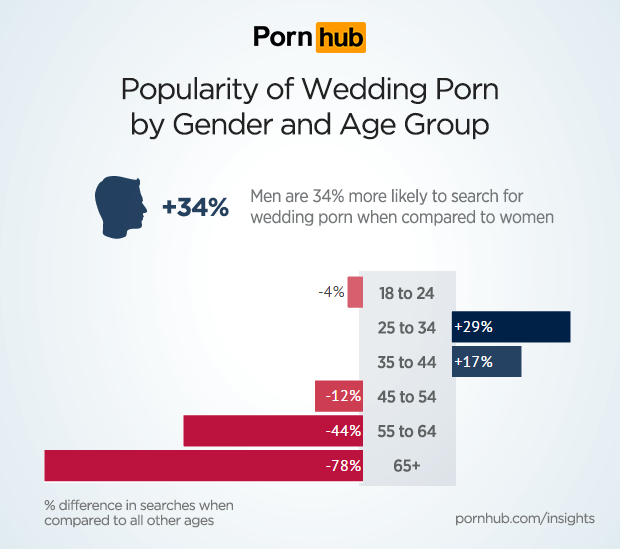 pornhub-insights-wedding-porn-search-demographics