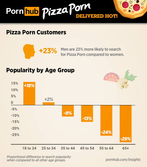 pornhub-insights-pizza-porn-search-demographics