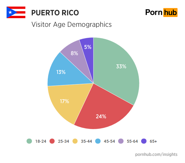 pornhub-insights-puerto-rico-age-demographics