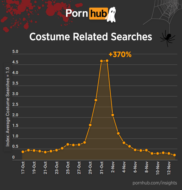 pornhub-insights-halloween-costume-searches