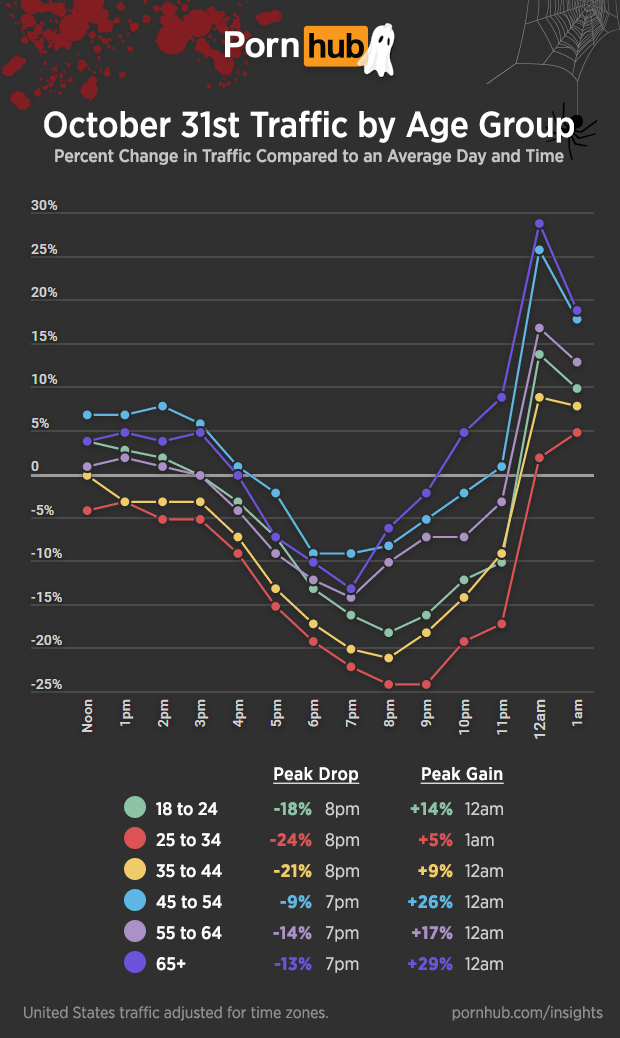 pornhub-insights-halloween-traffic-changes