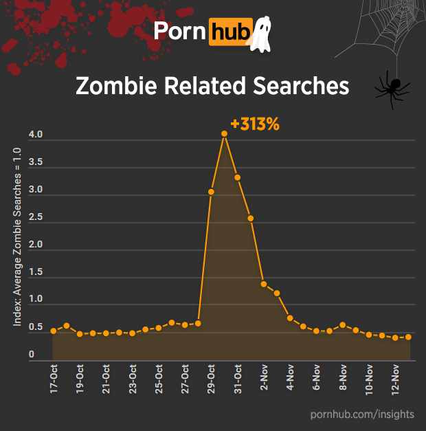 pornhub-insights-halloween-zombie-searches