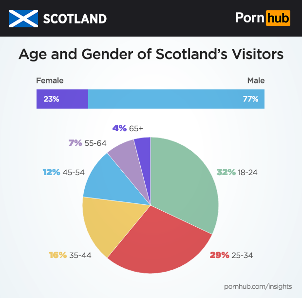 pornhub-insights-scotland-age-gender-proportions