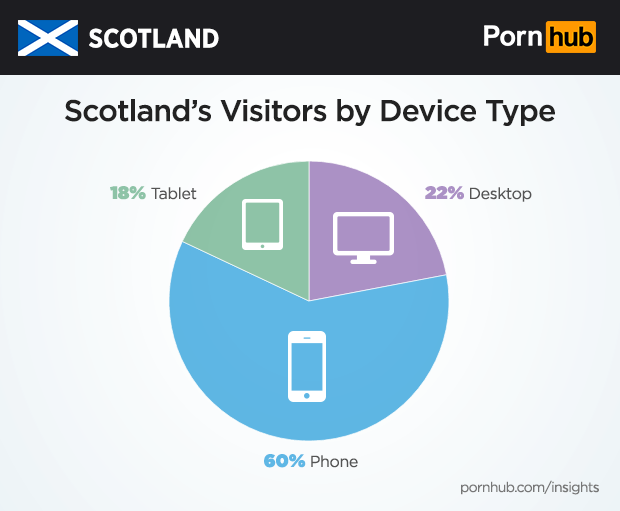 pornhub-insights-scotland-device-proportions