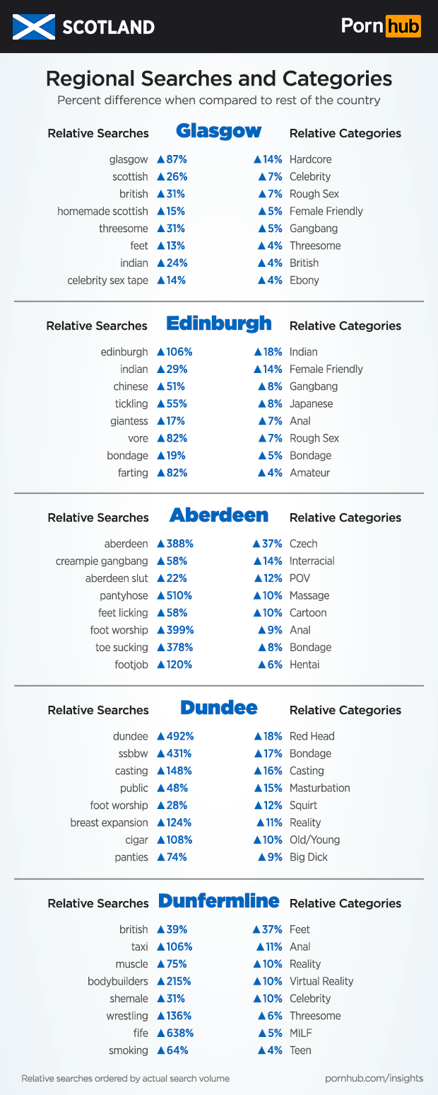 pornhub-insights-scotland-regional-searches-categories