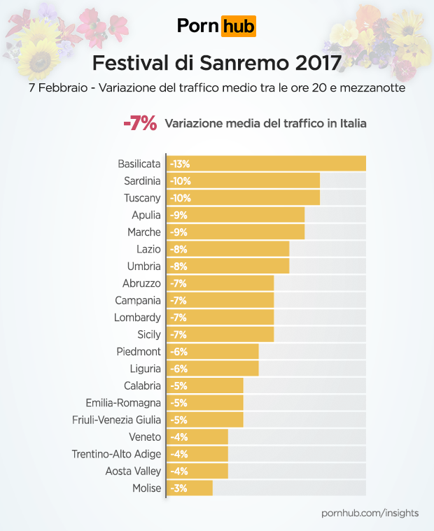 it-pornhub-insights-festival-sanremo-regional-traffic-change